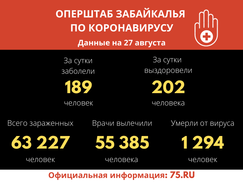За сутки в Забайкалье выявлено 189 случаев инфицирования COVID-19